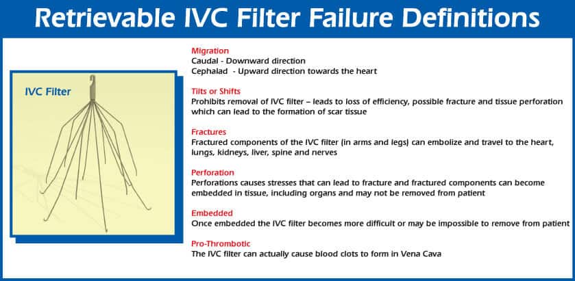 Retrievable IVC Filter Failure Definitions